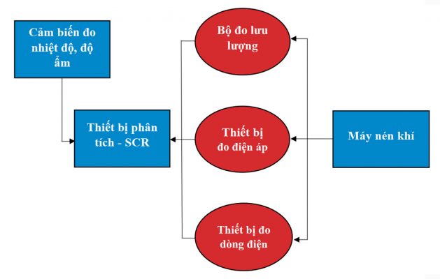 Sơ đồ kết nối thiết bị đo hiệu suất Hệ thống khí nén