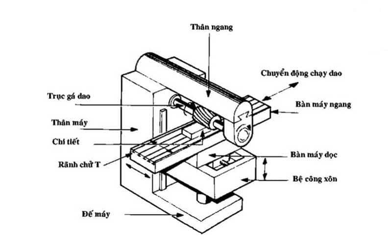 Cấu tạo của máy phay ngang CNC