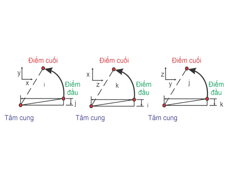 Nội suy trong máy CNC là gì?