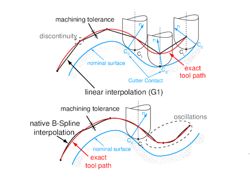 Nội suy trong máy CNC là gì?