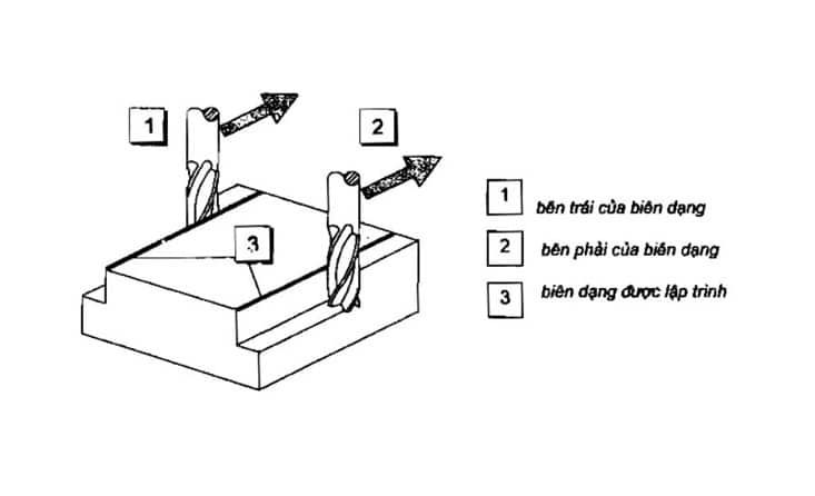 Bù bán kính dao phay CNC