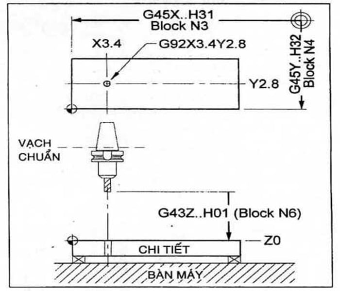 Bù chiều dài dao trên máy phay CNC