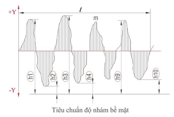 tiêu chuẩn độ nhám bề mặt