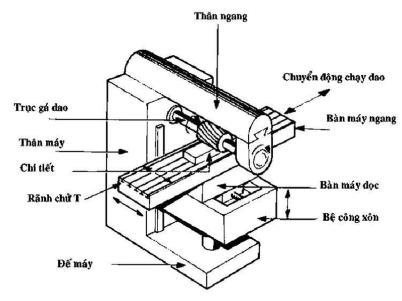 cấu tạo máy phay cnc