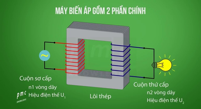 Máy biến áp hoạt động dựa trên nguyên lý cảm ứng từ trường