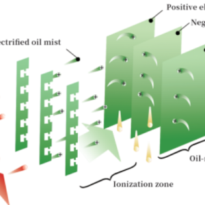 Nguyên lý hoạt động của Máy hút sương dầu CNC tĩnh điện PMW