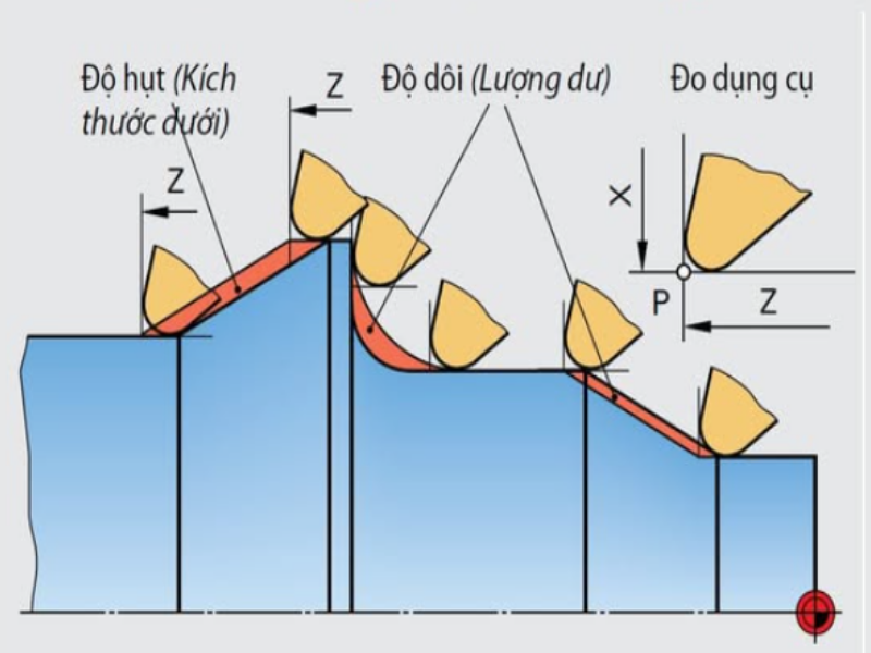 Bù bán kính mũi dao là tính năng giúp tâm dao tự động dịch chuyển đảm bảo mép cắt theo đúng biên dạng lập trình