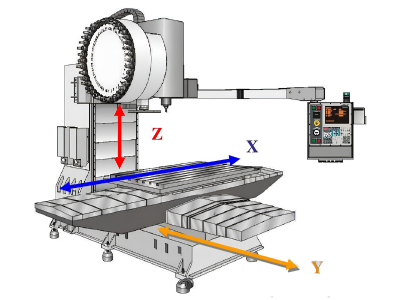 Hệ toạ độ trên máy phay CNC được xây dựng và sử dụng toạ độ Descartes với ba trục vuông góc X, Y và Z